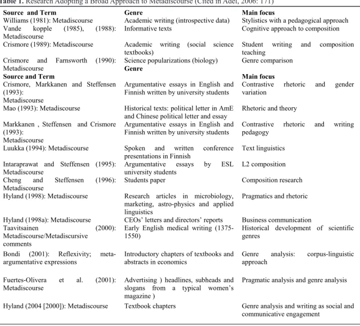 Table 1. Research Adopting a Broad Approach to Metadiscourse (Cited in Adel, 2006: 171)