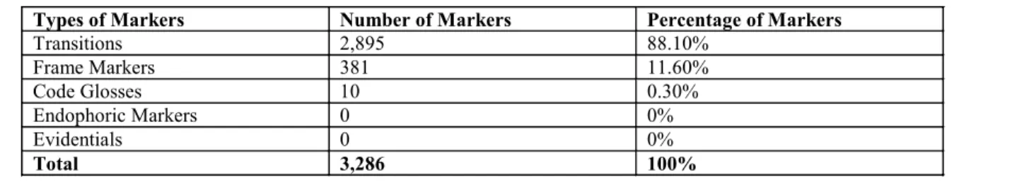 Table 6. The Frequency and Percentage of Interactive Markers
