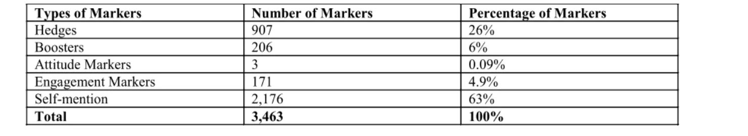 Table 7. The Frequency and Percentage of Interactional Markers