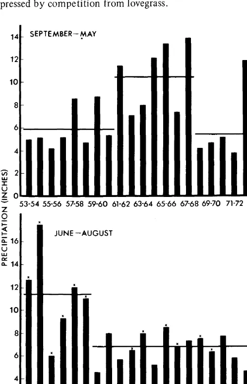 Fig. 2. Precipitation for June through August and September through May for the 21-year study period