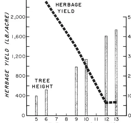 Fig. 1. Relation ofherbage yield on burned end unburned plots fo free age nnd height 