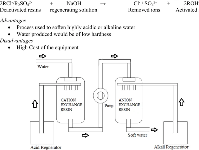 Fig- 6. Ion exchange process or demineralization of water