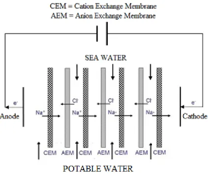 Fig- 10. Desalination by Electrodialysis process Procedure