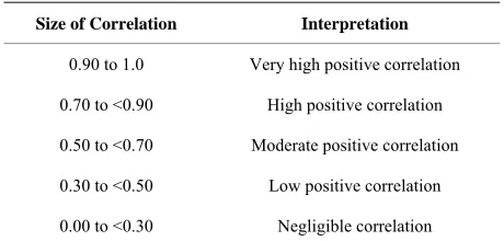 Table 2. Correlation coefficient interpretation proposed for this investigation. 
