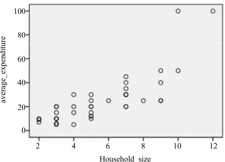 Table 3. Summary of the first and second phase sample sizes at different levels. 