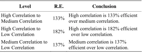 Figure 3. Scatter plot of y against x at low correlation level.  