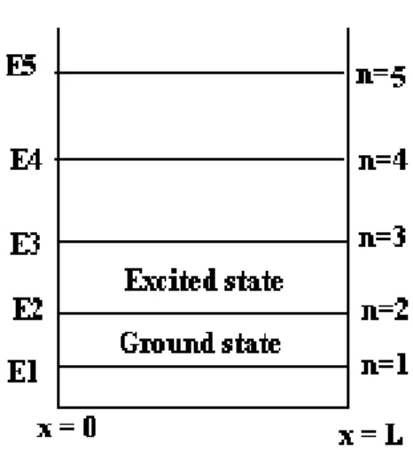 Fig: 3 Particle energy levels for a given quantum number