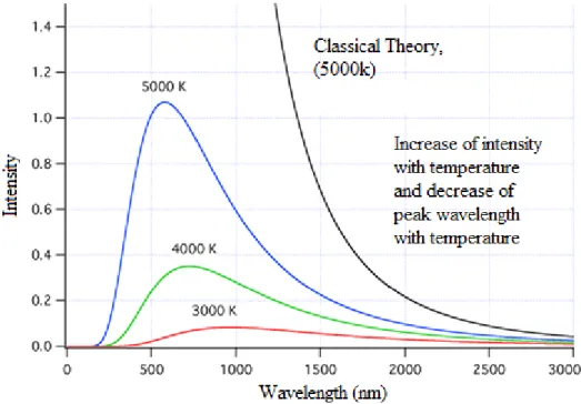 Fig: 1 intensity versus frequency curve