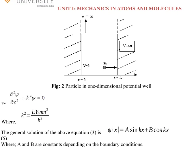 Fig: 2 Particle in one-dimensional potential well                                                (3) Where,  k 2 = E 8 mπ 2h2        (4)