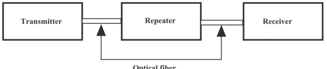 Figure 16.3.  Three major components of an optical communications system.