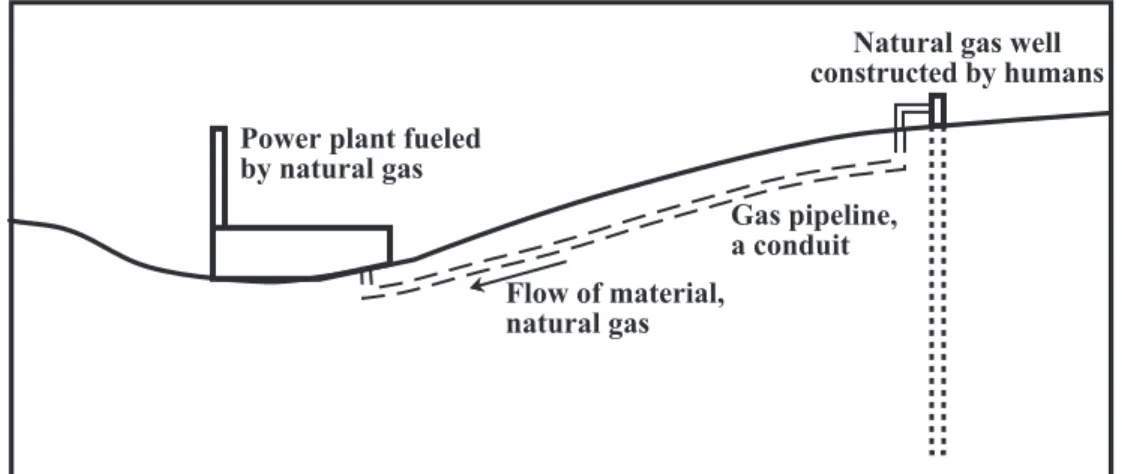 Figure 16.1.  Illustration of the three main aspects of the anthrosphere, constructs, flows, and conduits