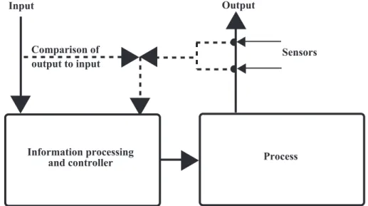 Figure 16.5. Major components of a feedback control system.