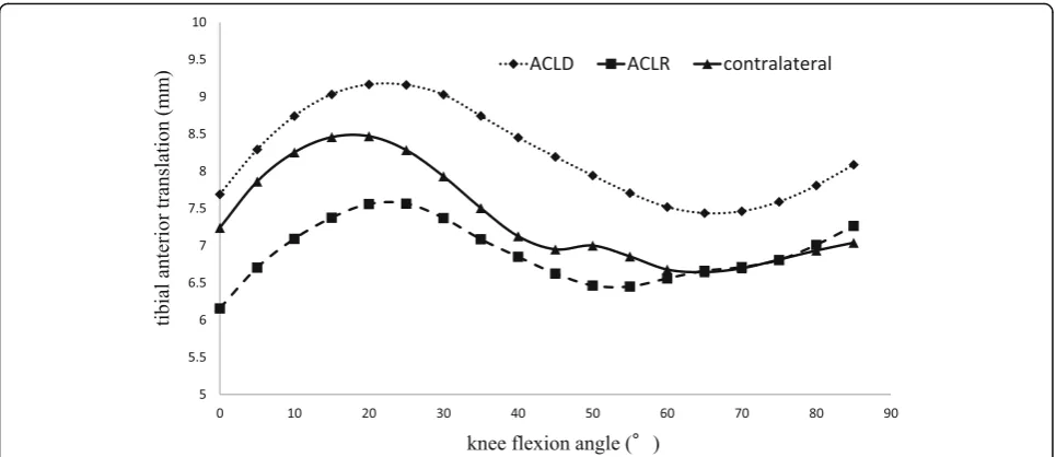 Fig. 5 Rotation of the tibia analyzed by 2D/3D registration technique. Y-axis: tibial internal rotation (°)