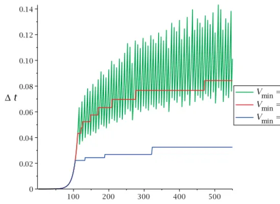 Fig. 3. An illustration, for Le = 40, � = 0.525 of the evolution of the time step, �t, from 10−6 by V-cycle control