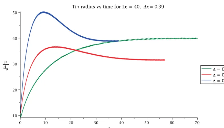 Fig. 4. This plot shows the variables: phase φ, solute concentration c, and dimensionless temperature θ