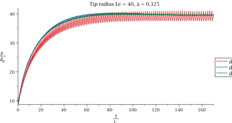 Fig. 6. Convergencedx test on tip radius with grid sizes dx = {0.78, 0.39, 0.195}. The plot shows, for � = 0.325, the full transient behaviour of the tip radius for all grid resolutions