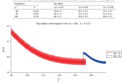 Table of tip radius results for two under-coolings and two Lewis numbers. For this particular selection of parameters there is reasonable agreement even on the coarser mesh �x = 0.78