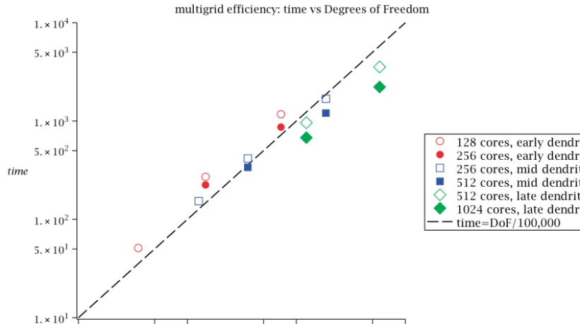 Fig. 8. Convergence test on tip radius with grid sizes dx ∈ [0.39, 0.195]. A checkpoint ﬁle at dx = 0.39 is used as an initial condition for a dx = 0.195 to testconvergence