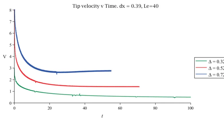 Fig. 12. Plot of the relative wall-clock time to undertake 10 time steps at the mid dendrite stage (see Fig