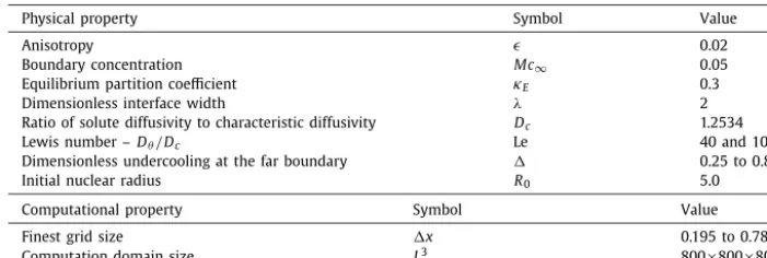 Table of parameter values used for the simulations in this paper.