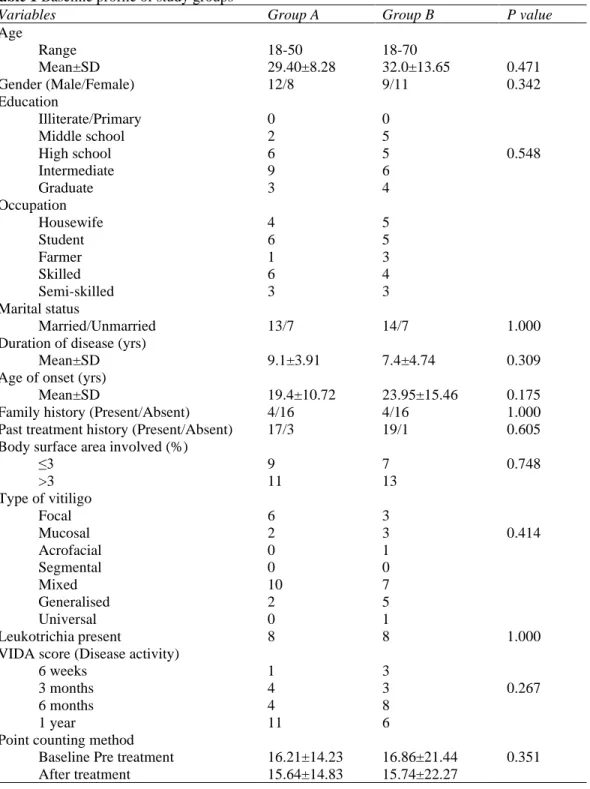 Table 1 Baseline profile of study groups 