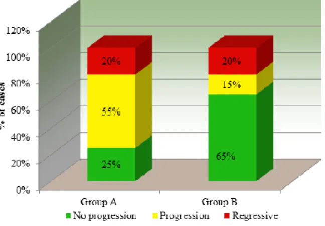 Figure  1  Comparison  of  VFTF  System  to  assess  spreading after treatment between group A and group  B 