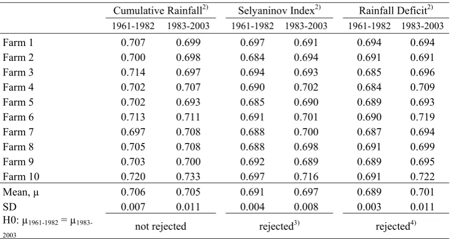 Table 3: The posterior mean estimates of the tail dependence coefficient for selected weather indices, two period estimates1), Gumbel copula  