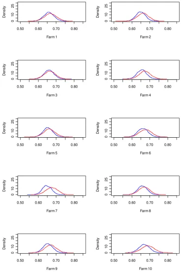 Figure A2-1:  Posterior distributions of the tail dependence coefficient between farm yields and the Cumulative Rainfall Index; two period estimates (1961-1982: blue line; 1983-2003: red line), Clayton copula