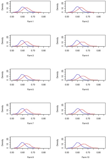 Figure A2-2:  Posterior distributions of the tail dependence coefficient between farm yields and the Rainfall Deficit Index; two period estimates (1961-1982: blue line; 1983-2003: red line), Clayton copula
