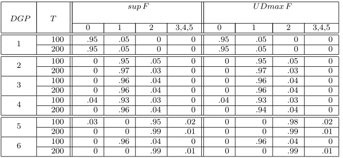 Table 2: Empirical distribution of the estimated number of breaks