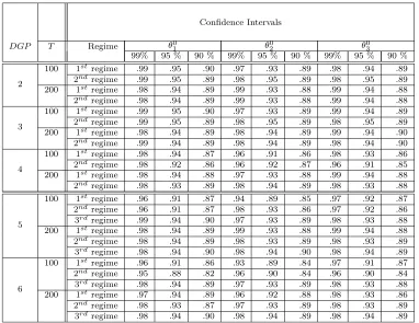 Table 3: Empirical coverage of parameter conﬁdence intervals