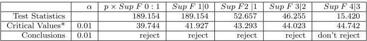 Table 4: Stability Tests and Critical Values