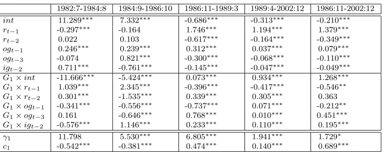 Table 6: Estimates for Two and Three Breaks