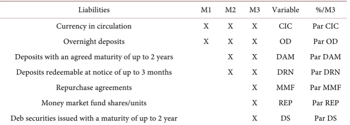 Table 1. Definitions of euro area monetary aggregates. 