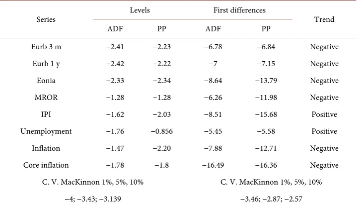 Table 5. ADF and PP tests: interest rate, production, inflation and unemployment. 