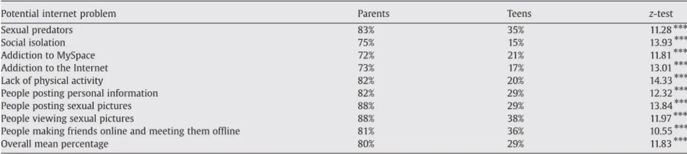 Table 2 illustrates parental concerns about their teens. Parents and teens were asked several identical questions about potential MySpace problems