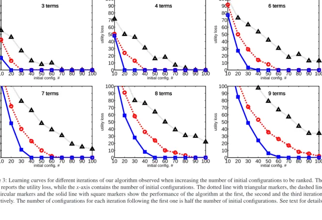 Figure 3: Learning curves for different iterations of our algorithm observed when increasing the number of initial configurations to be ranked