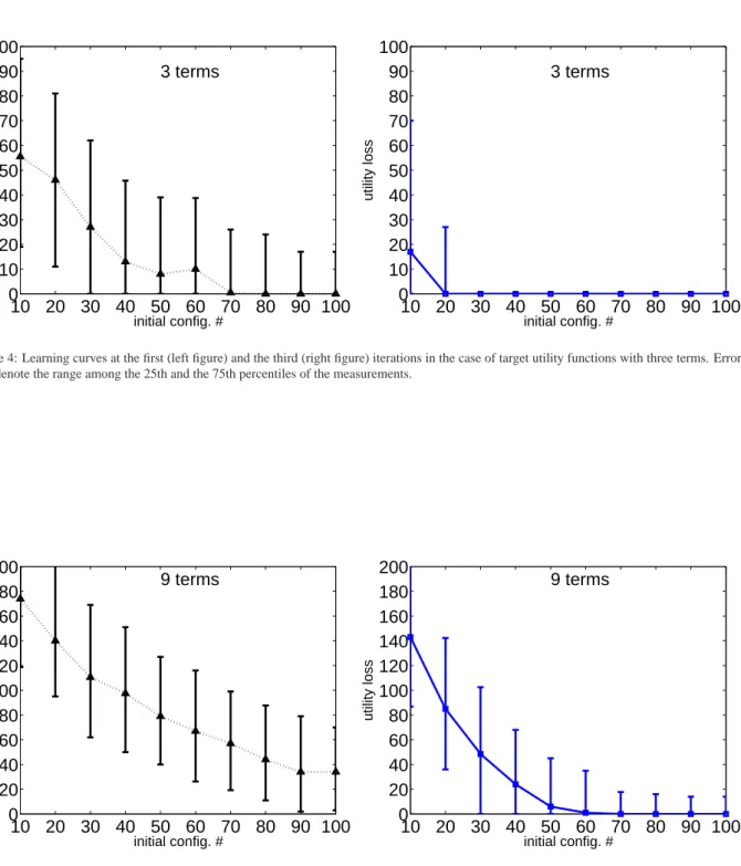 Figure 4: Learning curves at the first (left figure) and the third (right figure) iterations in the case of target utility functions with three terms