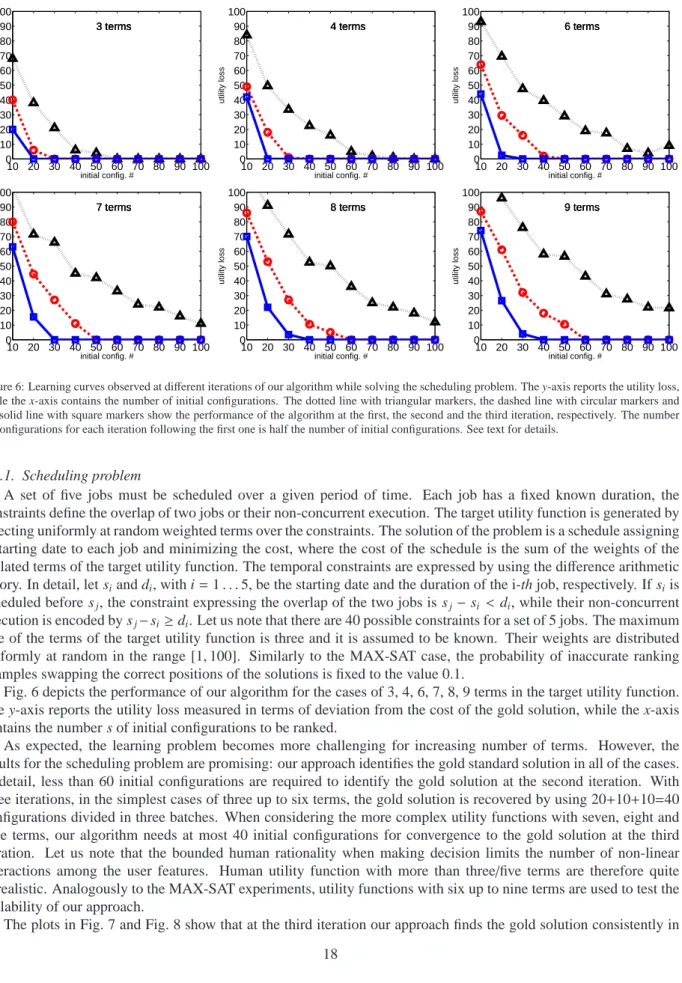 Figure 6: Learning curves observed at different iterations of our algorithm while solving the scheduling problem