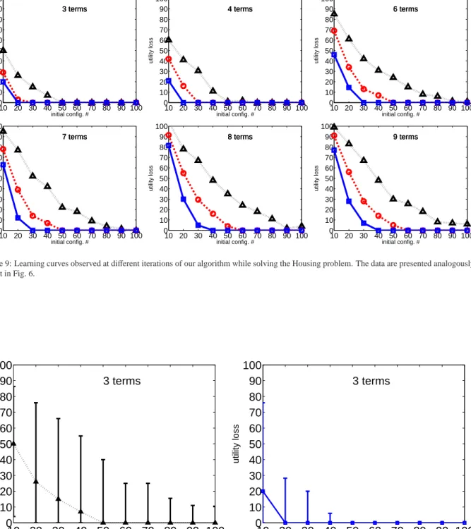 Figure 9: Learning curves observed at different iterations of our algorithm while solving the Housing problem