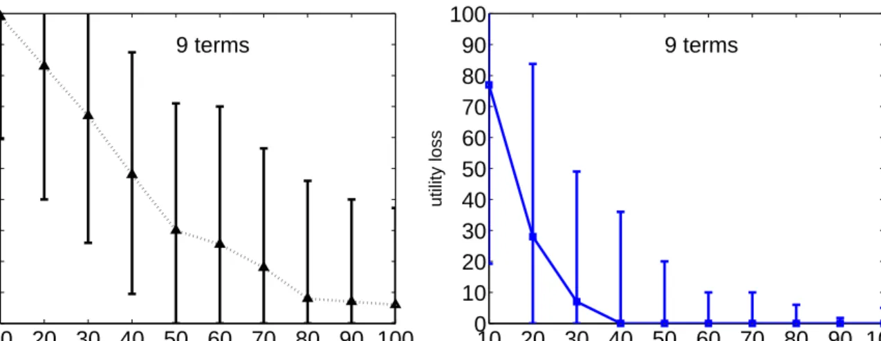 Figure 11: Learning curves at the first (left figure) and the third (right figure) iterations obtained while solving the Housing problem with target utility function of nine terms