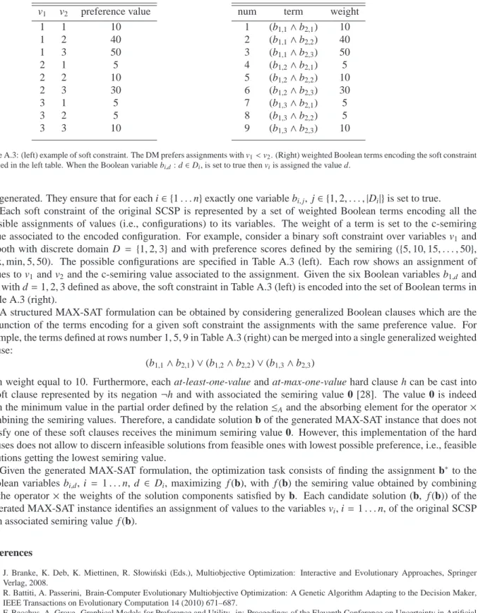Table A.3: (left) example of soft constraint. The DM prefers assignments with v 1 < v 2 