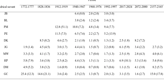 Table 2. Median correct response latencies in seconds (interquartile ranges in parentheses) for each period in the range 1770-2170 