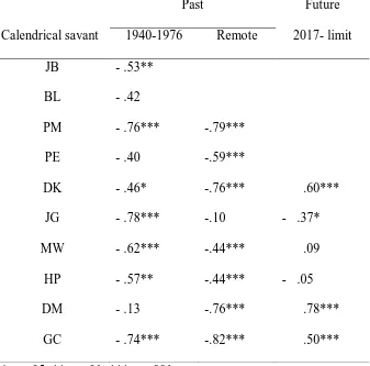 Table 3 Variation in latency with year – Spearman correlations  