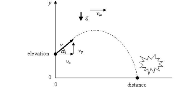 Figure 3: Motion of a banana in two dimensions, acting under gravitational acceleration a.