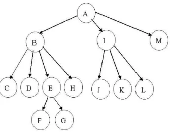 Figure 2: An example of a tree, viewed as a directed graph.