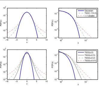 Figure 1.3: Top panels: Semilog and loglog plots of symmetric 1.7-stable, sym-metric tempered stable (TSD) with α = 1.7 and λ = 0.2, andGaussian pdfs