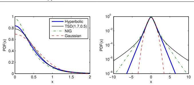 Figure 1.4: Densities and log-densities of symmetric hyperbolic, TSD, NIG, andGaussian distributions having the same variance, see eqns
