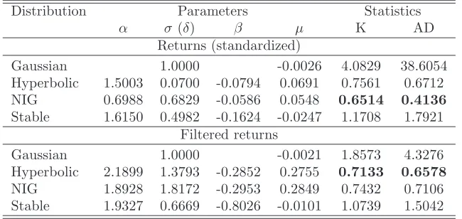Table 1.1: Gaussian, hyperbolic, NIG, and stable ﬁts to 2516 standardized(rescaled by the sample standard deviation) and σt-ﬁltered returns ofthe DJIA from the period January 3, 2000 – December 31, 2009, seealso Figure 1.5