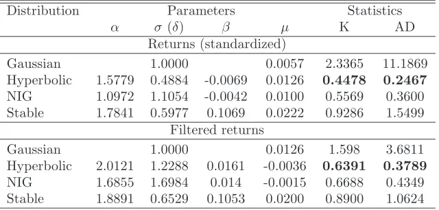 Table 1.2: Gaussian, hyperbolic, NIG and stable ﬁts to 2514 standardized(rescaled by the sample standard deviation) and σt-ﬁltered returnsof the Polish WIG20 index from the period January 3, 2000 – Decem-ber 31, 2009, see also Figure 1.6